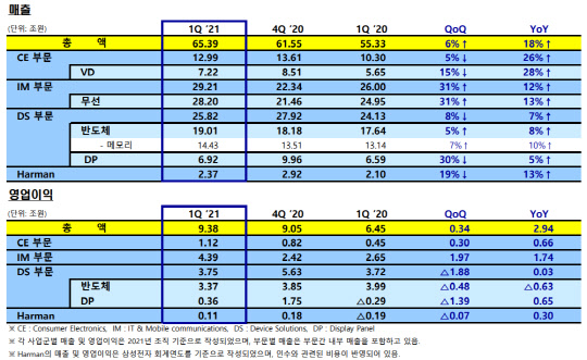 삼성전자 1분기 부문별 실적. <삼성전자 제공>